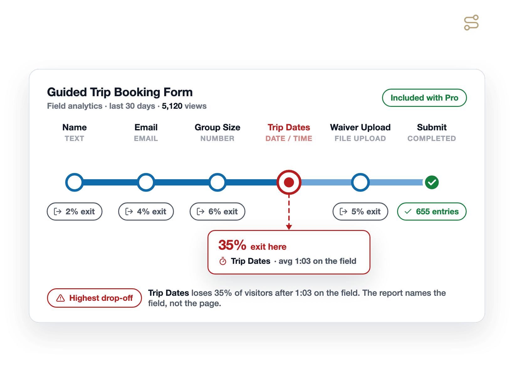 Un rapport d'analyse au niveau des champs de WPForms dessiné comme une carte de métro, avec des voyageurs descendant à chaque station de champ et 35&nbsp;% sortant aux dates de voyage après 1:03