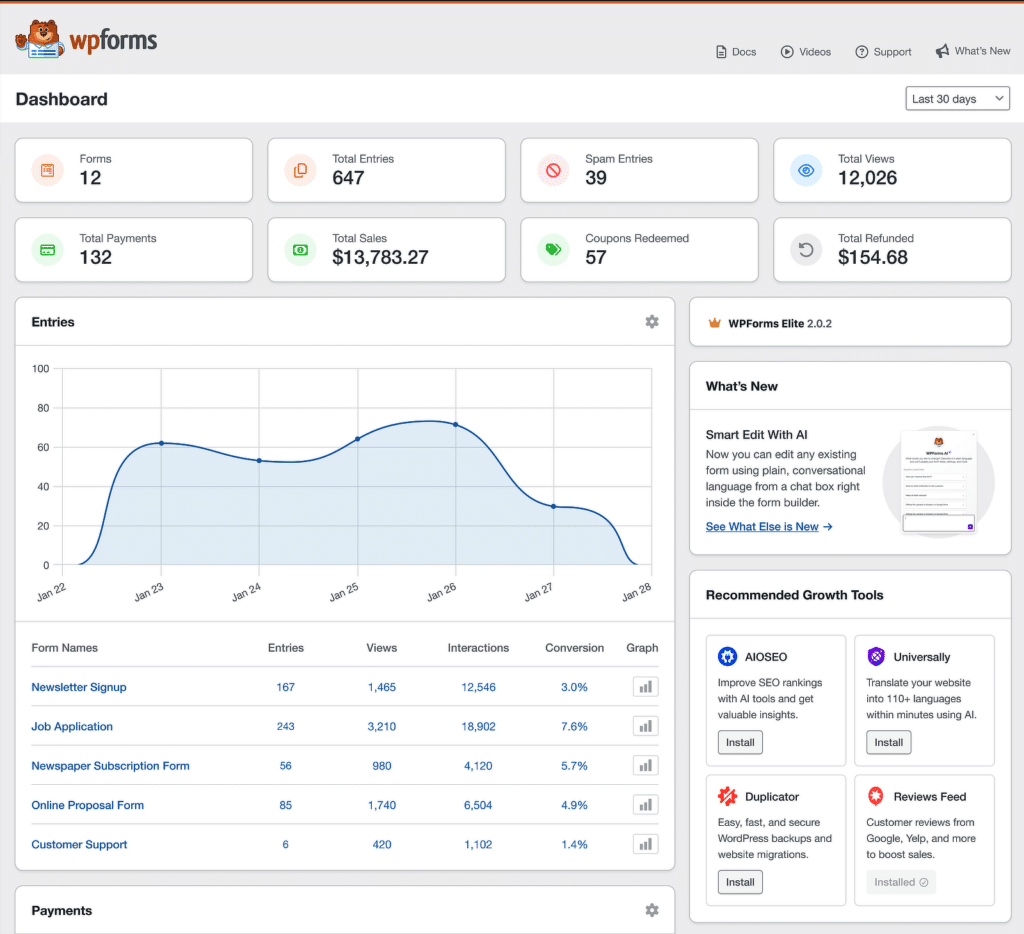 WPForms dashboard showing key stats: 12 forms, 647 total entries, 39 spam entries, 12,026 views, 132 payments, ,783.27 in sales, 57 coupons redeemed, 4.68 refunded, with an entries trend chart.
