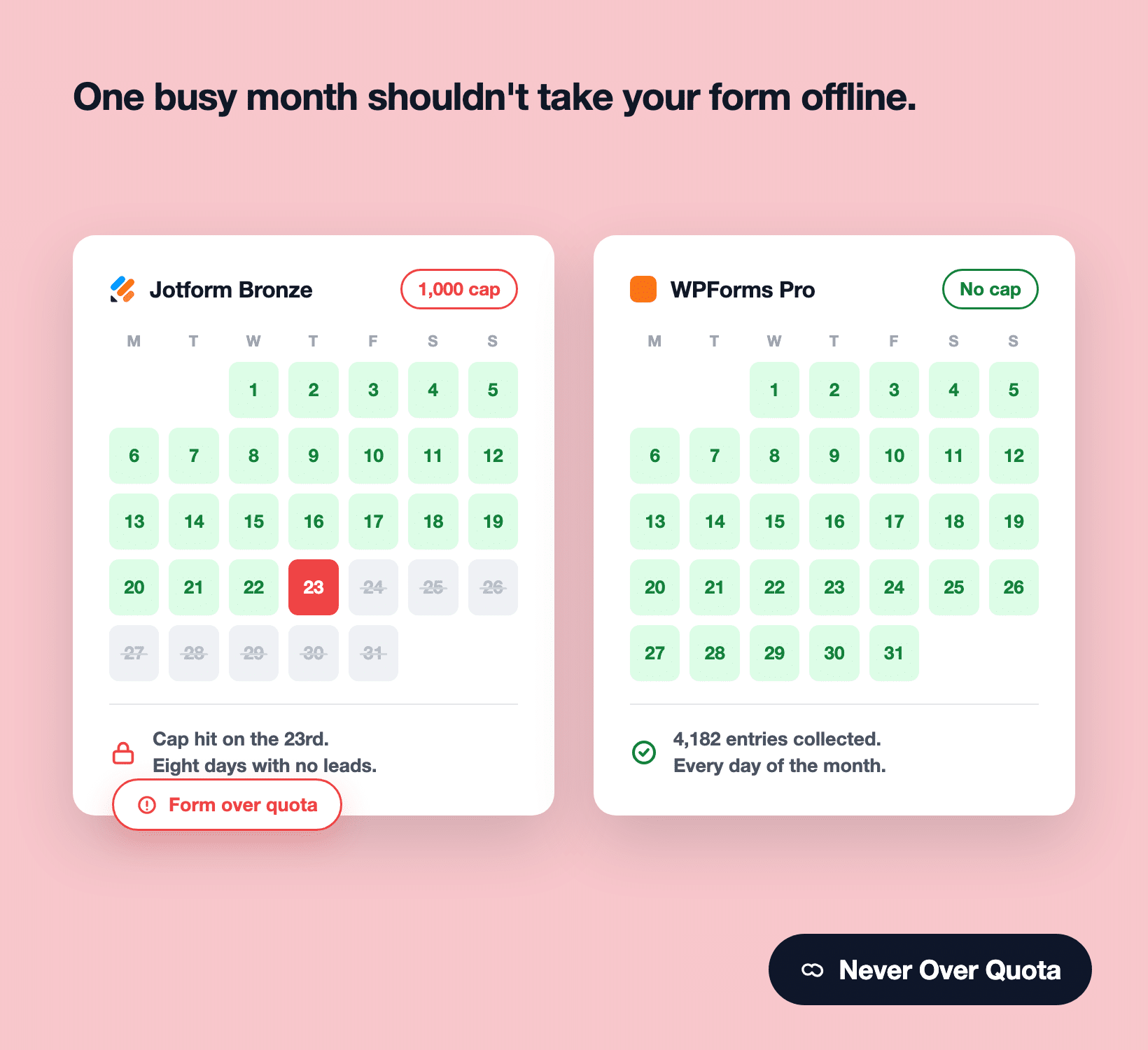 A form disabled by a quota message next to a WPForms form still accepting entries
