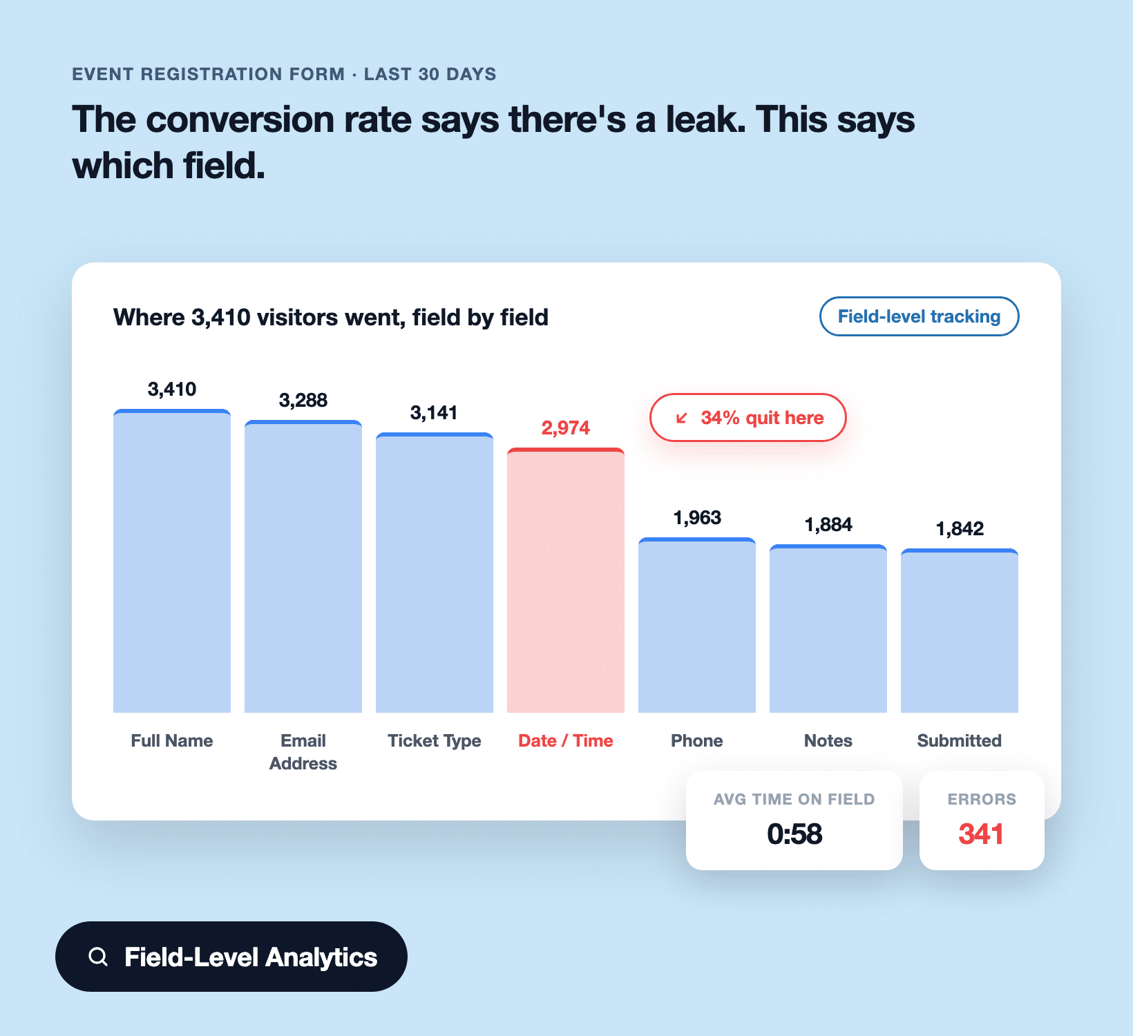 The jotform alternative with field-level analytics, showing a 34% drop-off at 0:58 on the Date / Time field