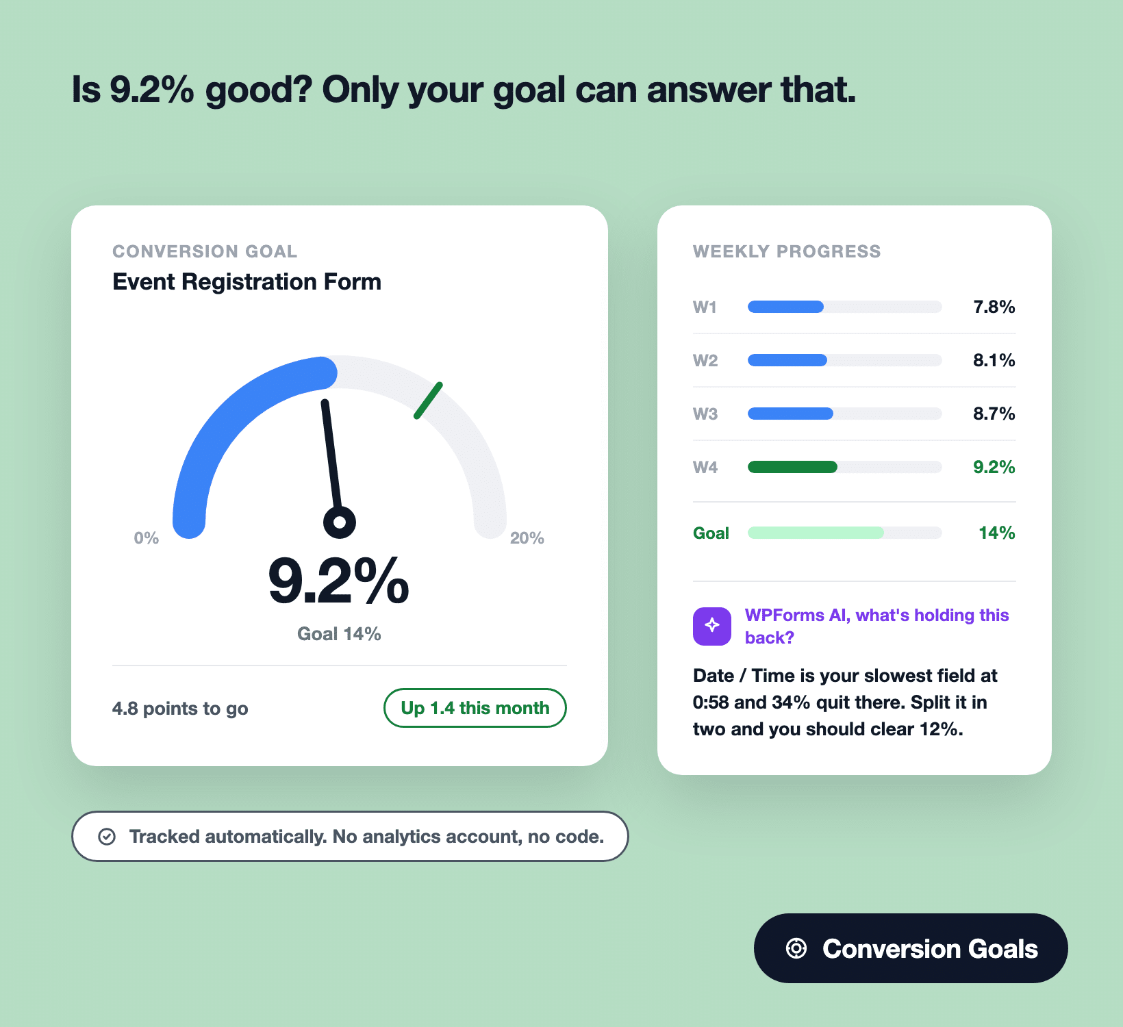 WPForms conversion goal ring at 9.2% against a 14% target with AI chat suggestions