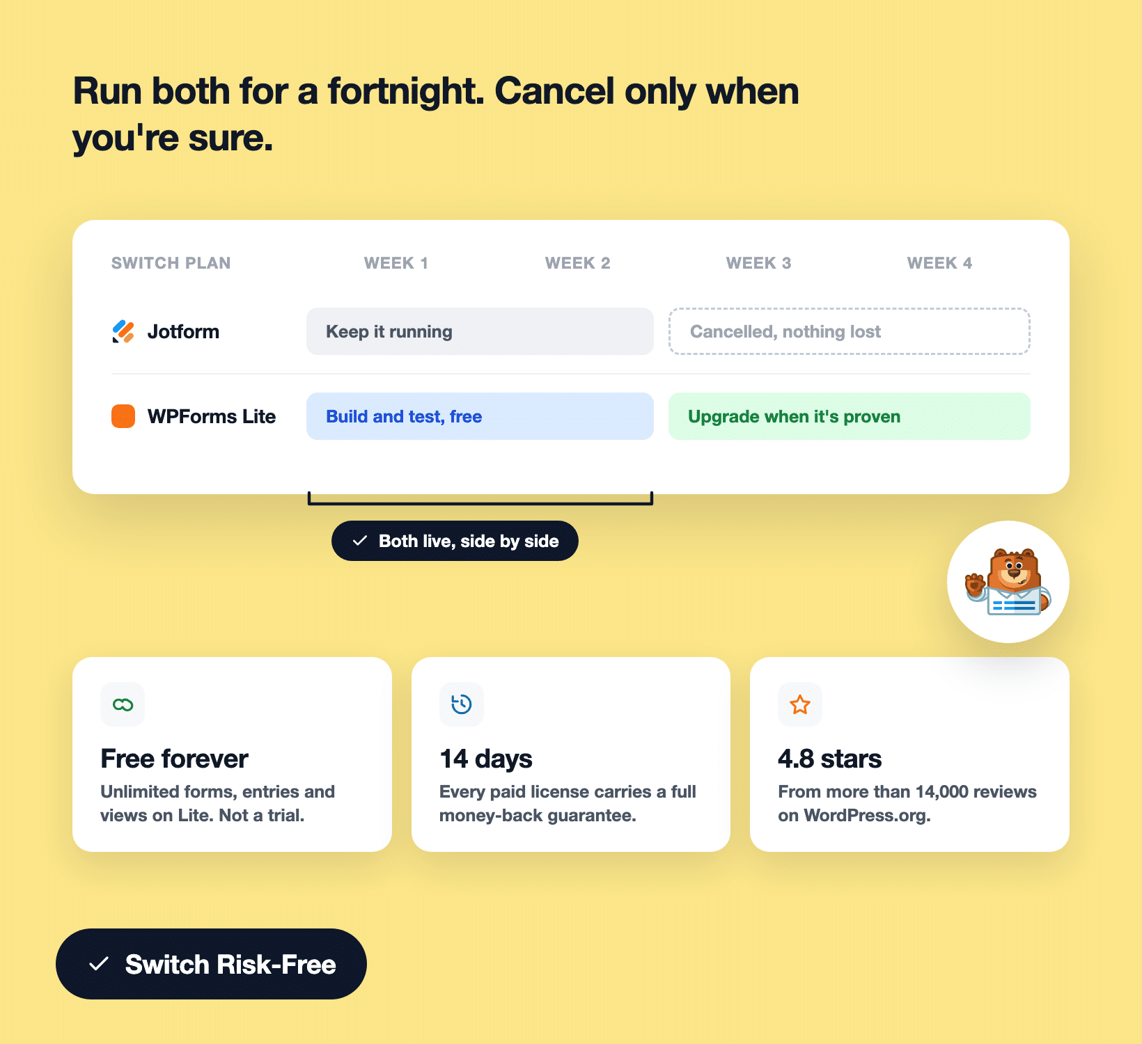 WPForms Lite free tier, 14-day guarantee, and 4.8-star rating make switching risk-free