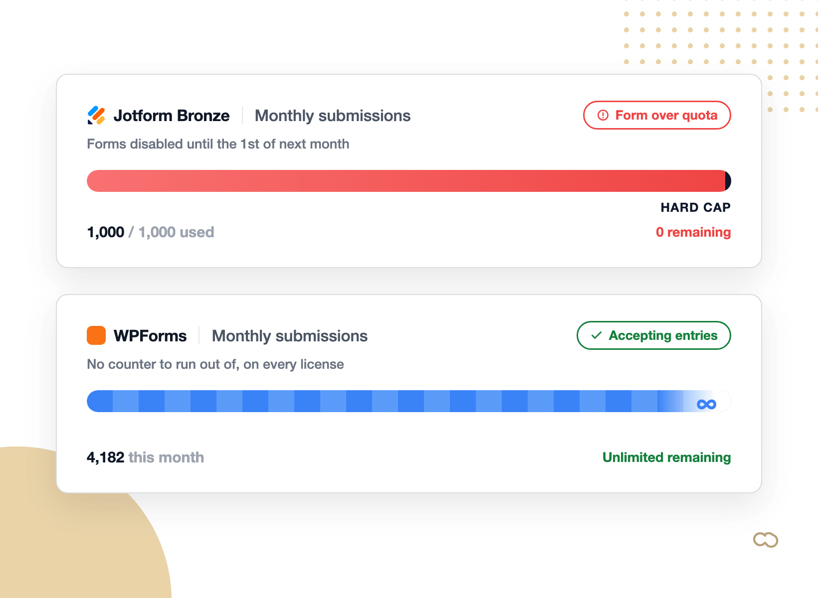 The jotform alternative with no submission quota, showing unlimited entries in WPForms
