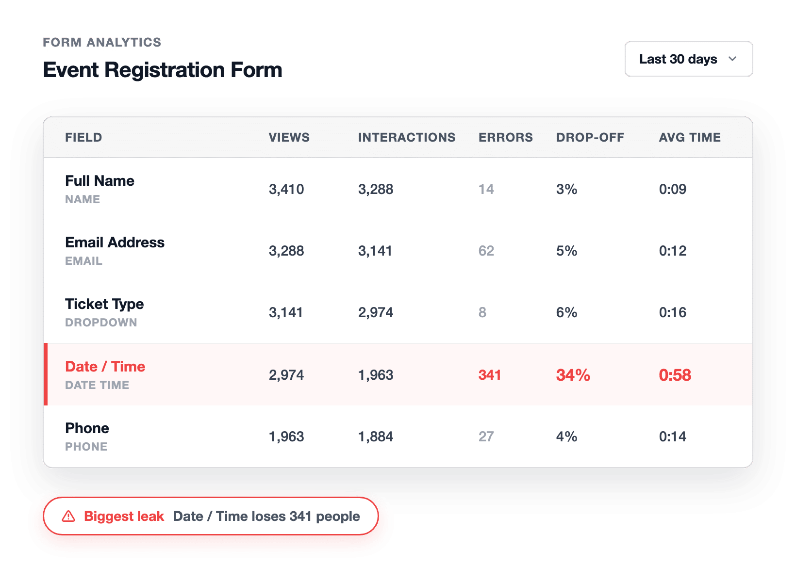 WPForms field-level analytics table showing 34% drop-off on the Date / Time field