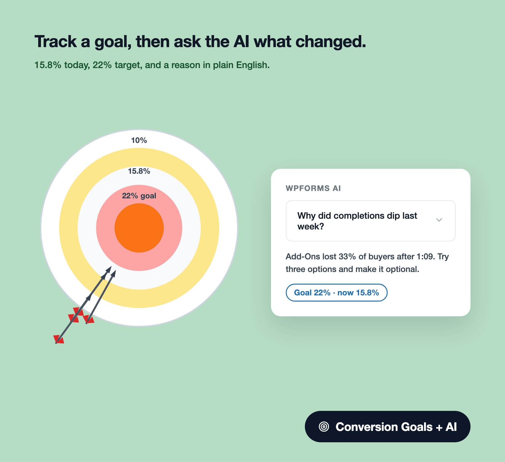 An archery target with arrows landing at 15.8% on the way to a 22% ring, beside a WPForms AI chat answer