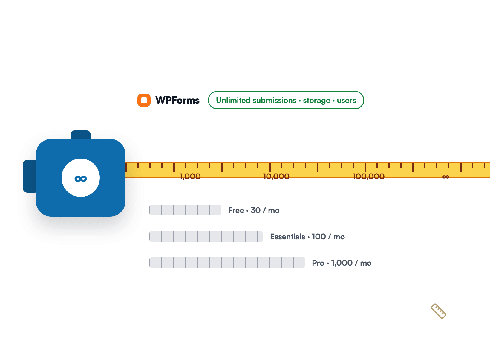 A tape measure extending past fixed hosted-plan rulers to show WPForms has no submission, storage or seat limit