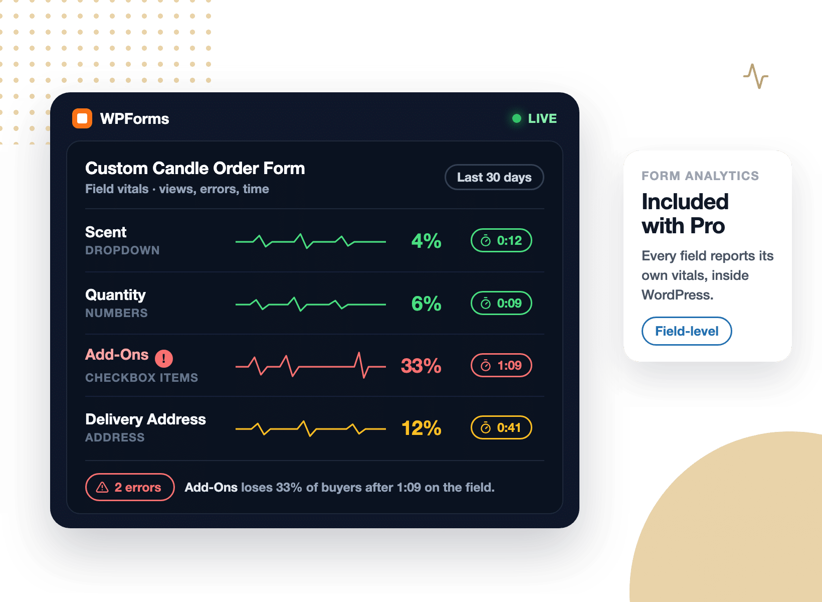 A patient-monitor style readout of per-field vitals for a WPForms order form, with the Add-Ons field at 33% drop-off and 1:09