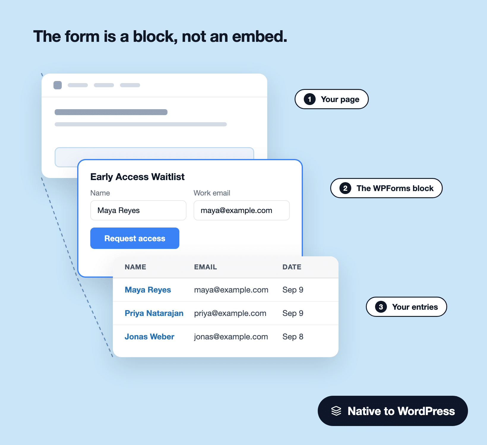 Exploded layers of a WordPress page, the WPForms block and its entries table stacked as one native unit