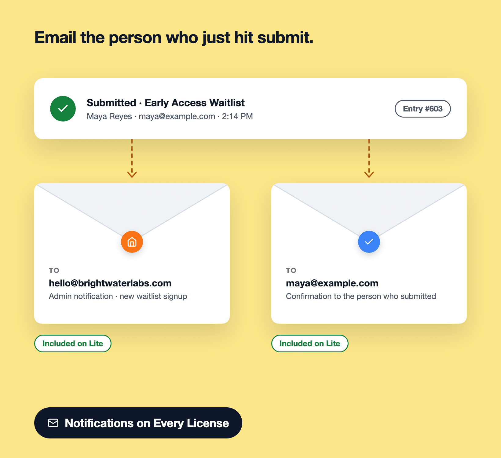 Two sealed envelopes leaving a WPForms form, one to the site owner and one to the person who submitted