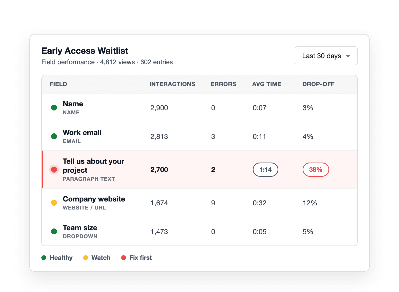 WPForms field-level analytics with a status light per field, showing 38% drop-off and 1:14 on the Paragraph Text field