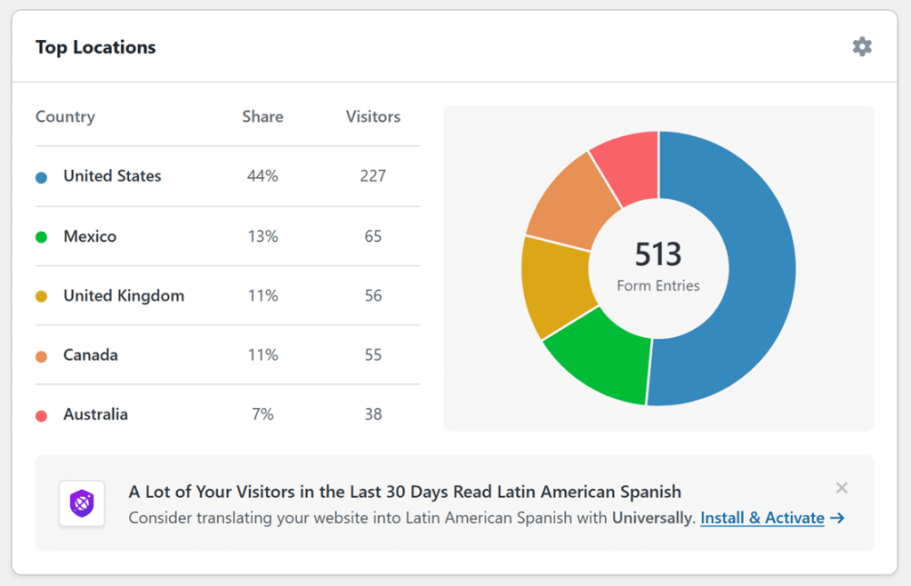 Panel del panel de control titulado Ubicaciones principales: una tabla de países con cuota y visitantes junto a un gráfico circular de 513 entradas de formularios que muestra la distribución de países, con un banner de notificación en la parte inferior.