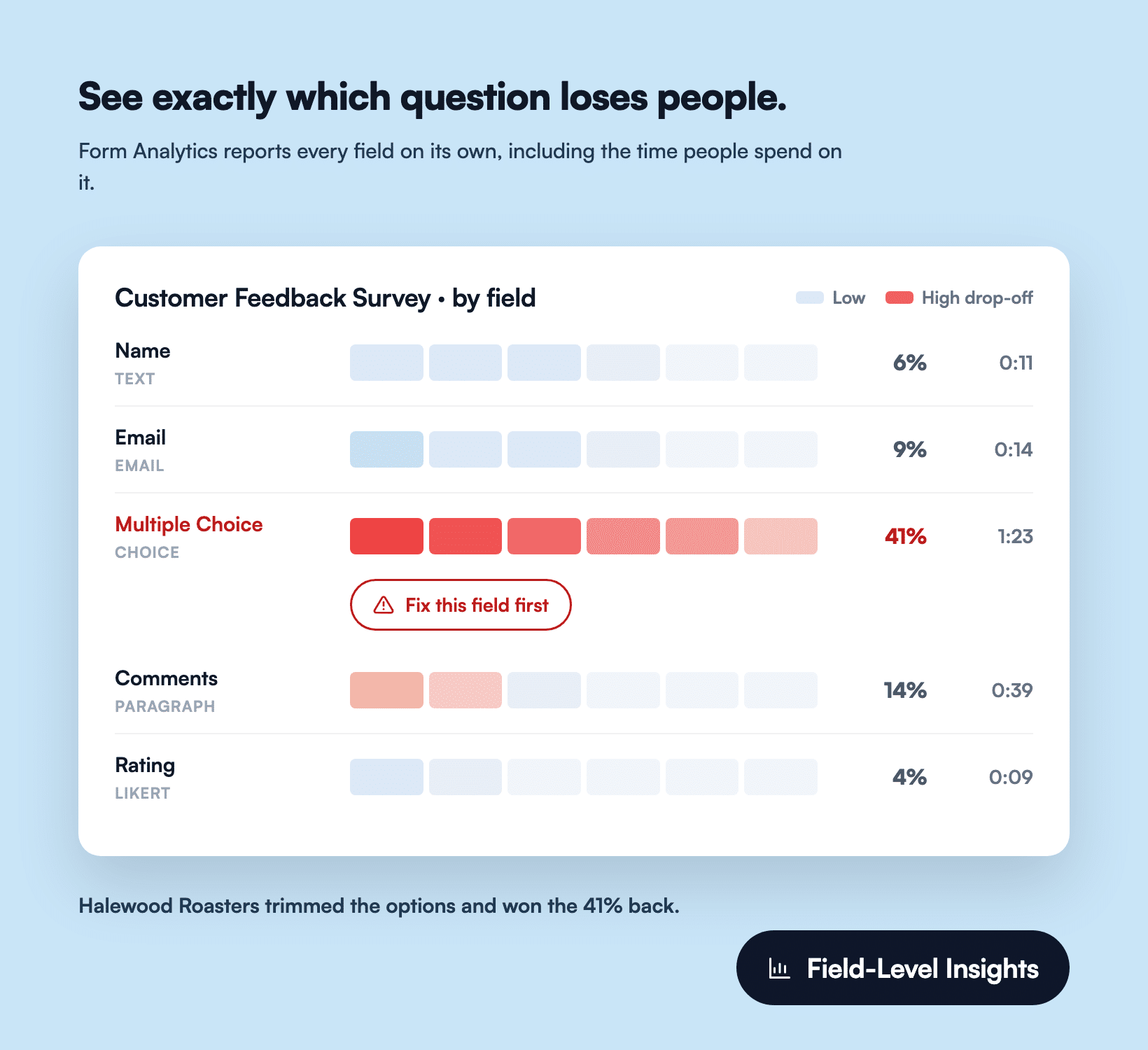 L'alternative typeform avec analyse des champs, montrant une baisse de 41 % et un temps moyen de 1:23 sur le champ à choix multiples
