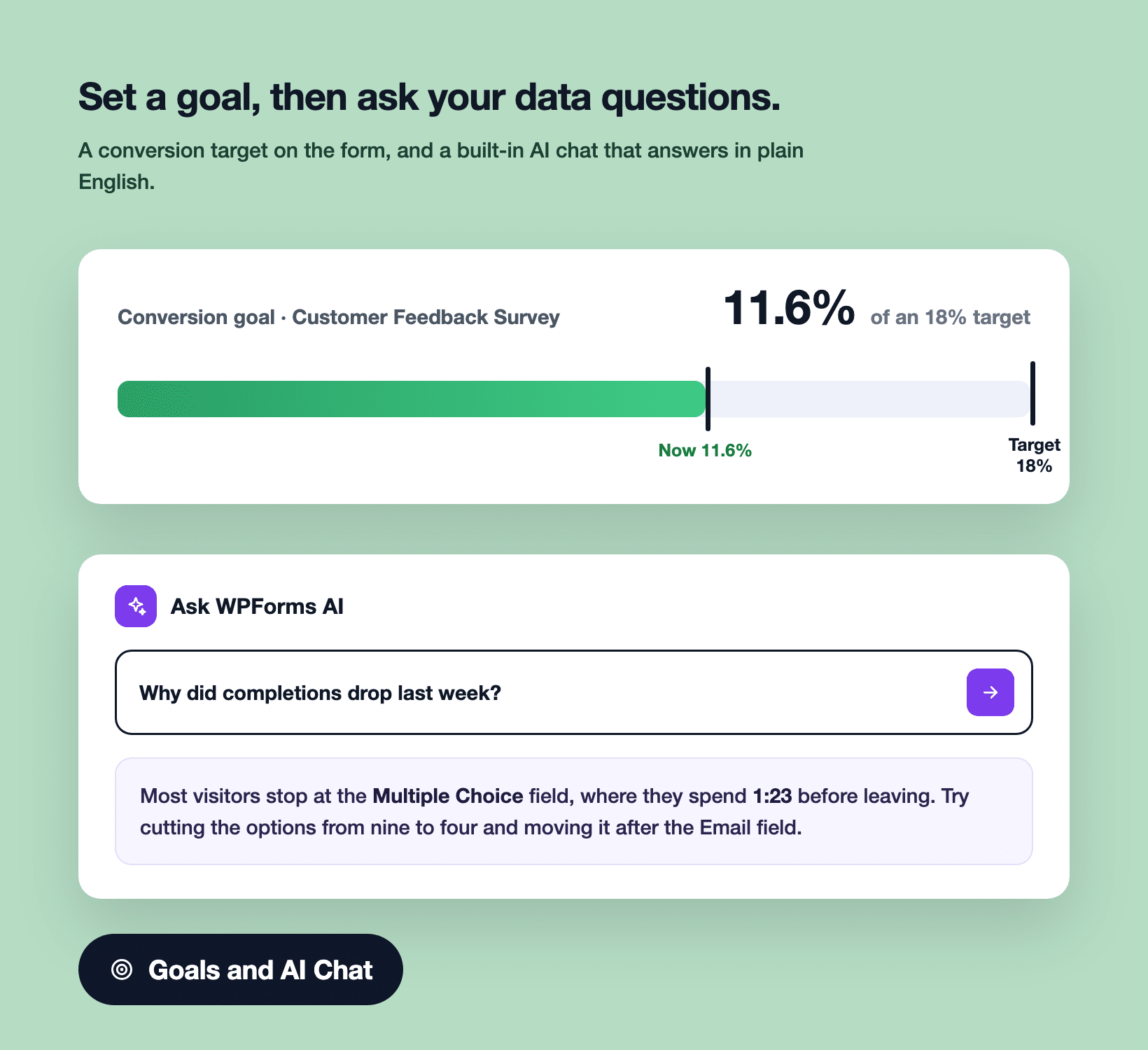 Un objectif de conversion WPForms à 11,6 % contre une cible de 18 % avec un chat IA à côté