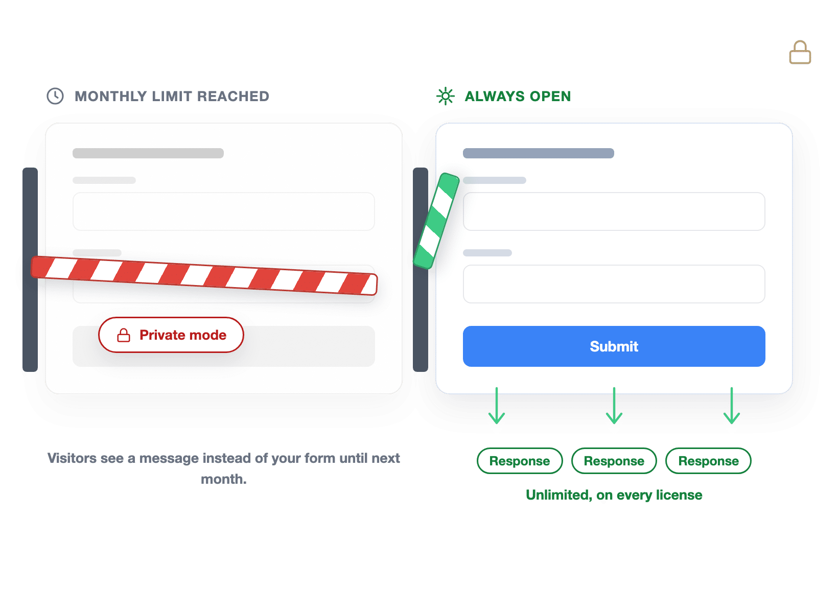 alternative-typeform-onglet2-jamais-prive - WPForms Un formulaire fermé par une limite mensuelle de réponses à côté d’un formulaire WPForms acceptant toujours des réponses