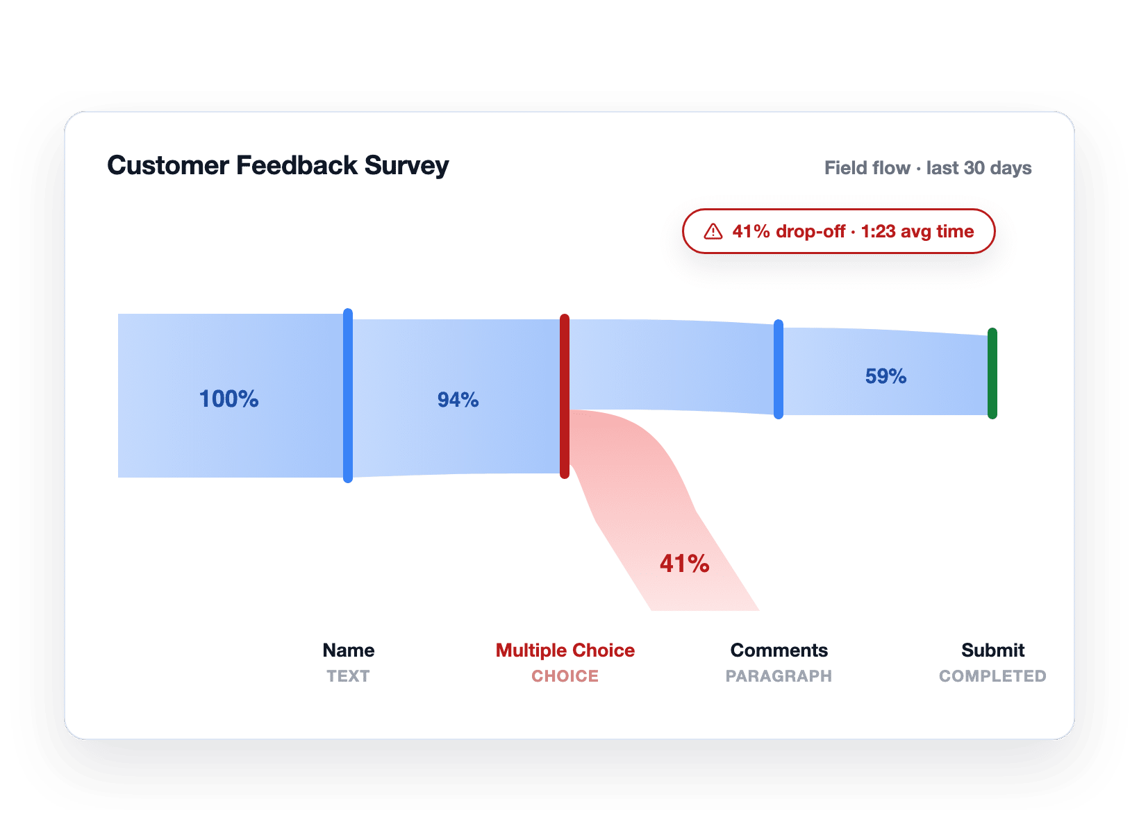 alternative-typeform-onglet3-analyse-champs - WPForms Analyse des champs WPForms montrant une baisse de 41 % sur le champ à choix multiples