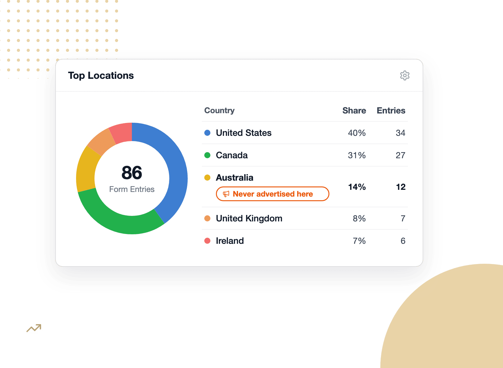 wpforms-dashboard-marketer-top-locations - WPForms Marketer discovering a new country in the Top Locations chart on the WordPress form dashboard