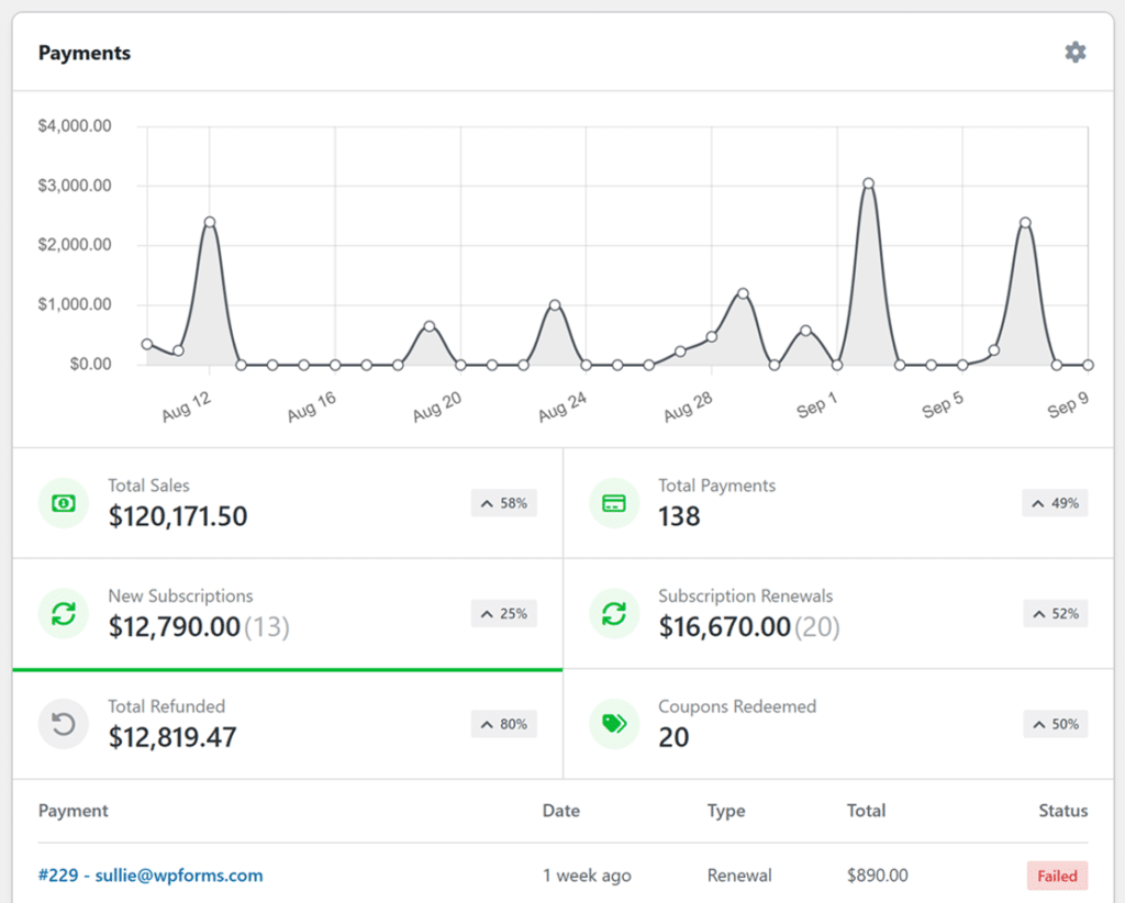 Vista del panel de control de métricas de pagos: gráfico de líneas de pagos diarios y totales clave a continuación (Ventas, Pagos, Suscripciones, Renovaciones, Reembolsos, Cupones).