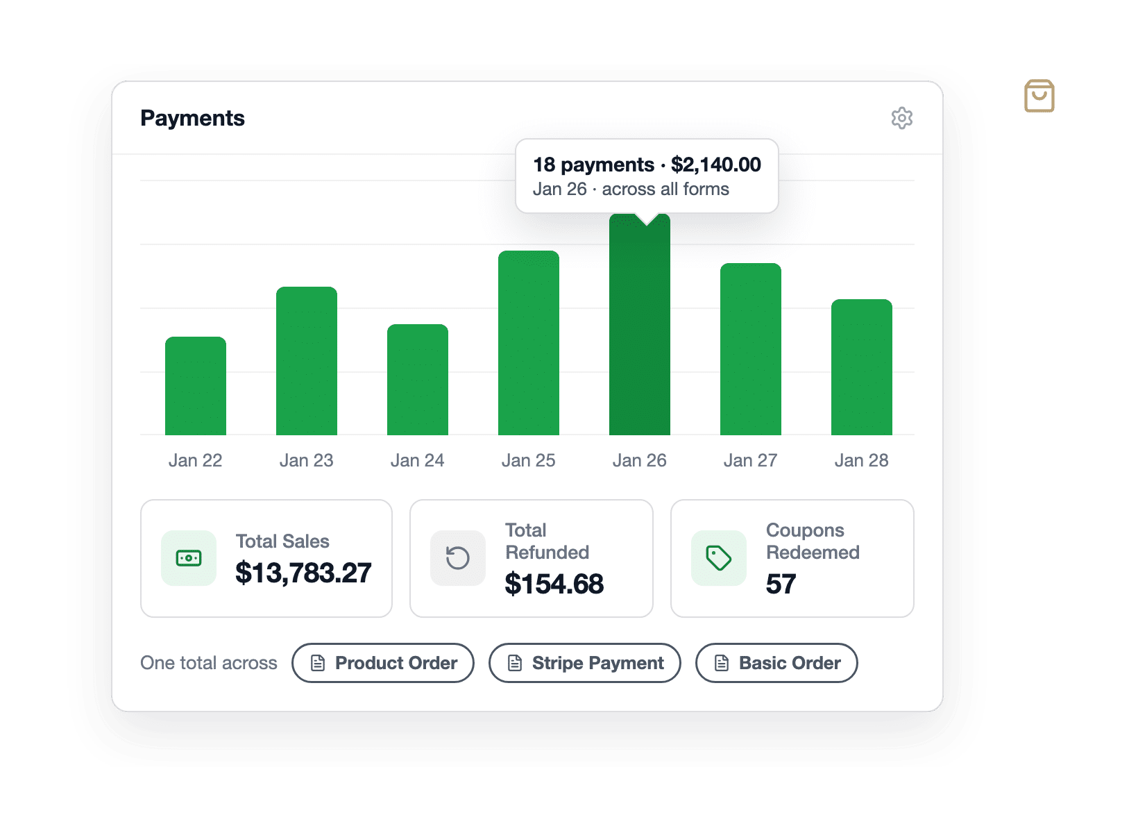wpforms-dashboard-store-payments-sales - WPForms Online store owner viewing payment totals and sales across all order forms in WPForms